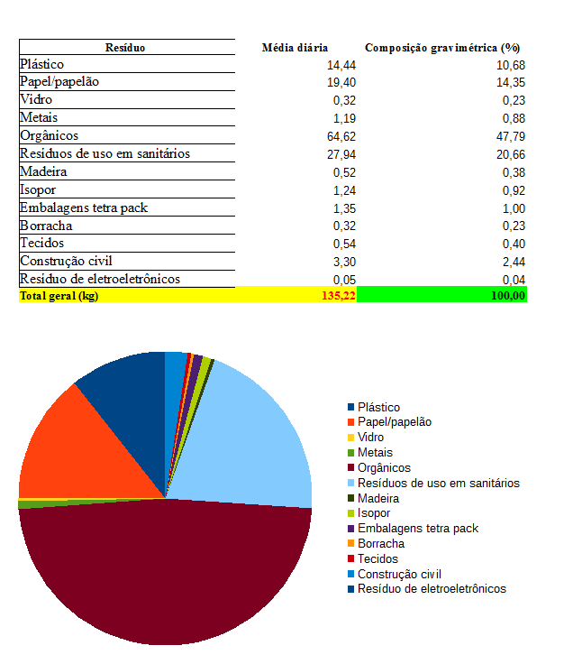 Gráfico apresenta dados sobre o perfil graviométrico dos resíduos produzidos no Campus Chapecó